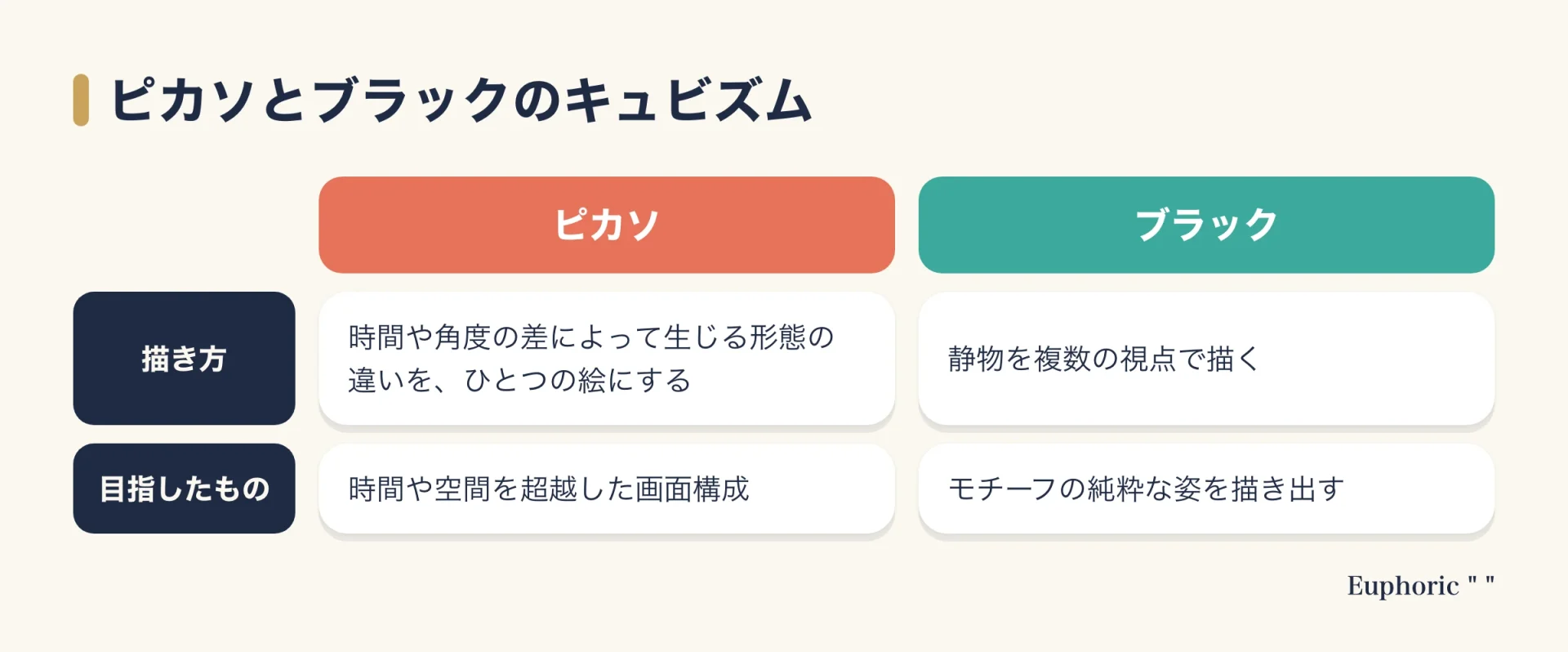 ピカソとブラックのキュビズムの違いを、描き方と目指したものの2項目で比べた図