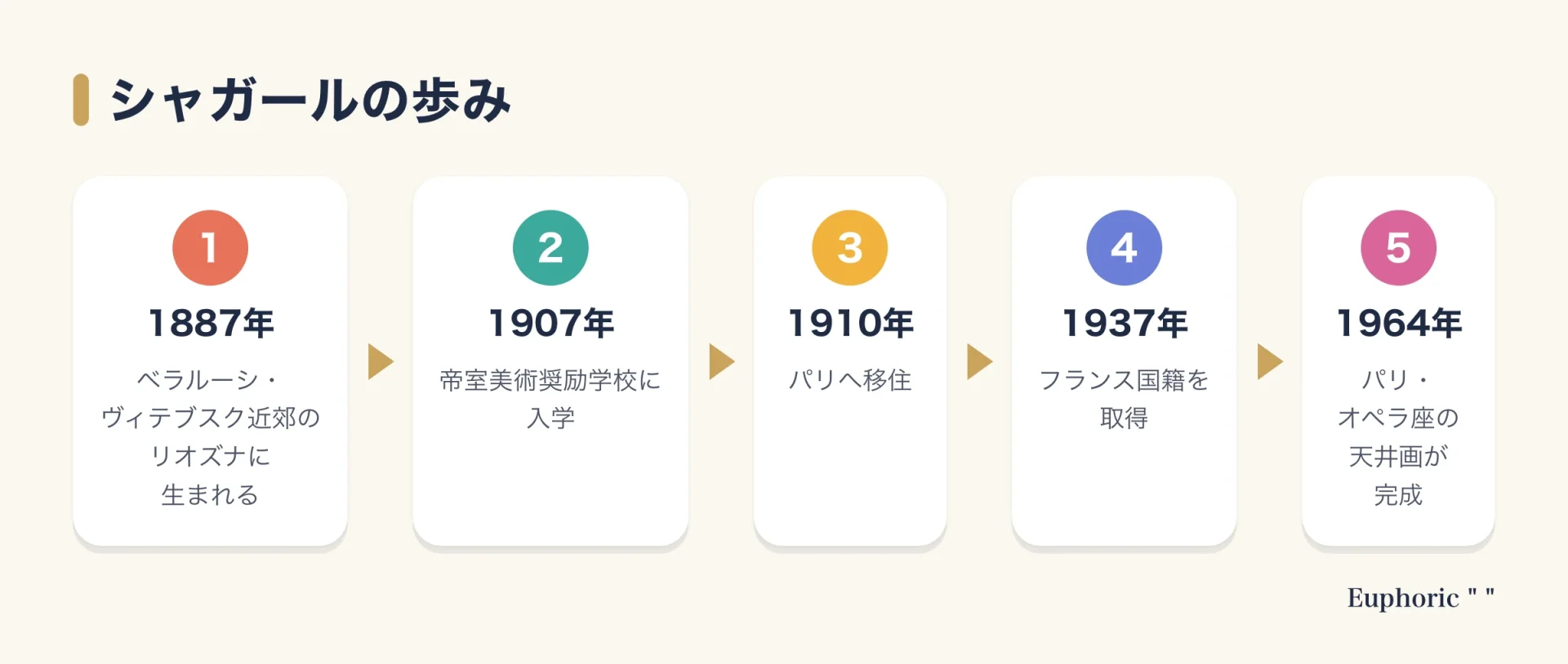 シャガールの歩みを、1887年に誕生、1907年に帝室美術奨励学校へ入学、1910年にパリへ移住、1937年にフランス国籍を取得、1964年にパリ・オペラ座の天井画が完成、の順に示した図