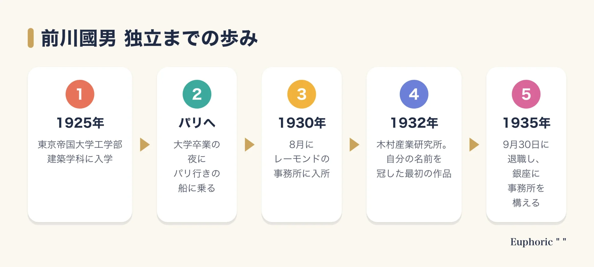 前川國男が東京帝国大学に入学し、パリへ渡り、レーモンド事務所に入所して木村産業研究所を手がけ、1935年に独立するまでの流れを示した図。