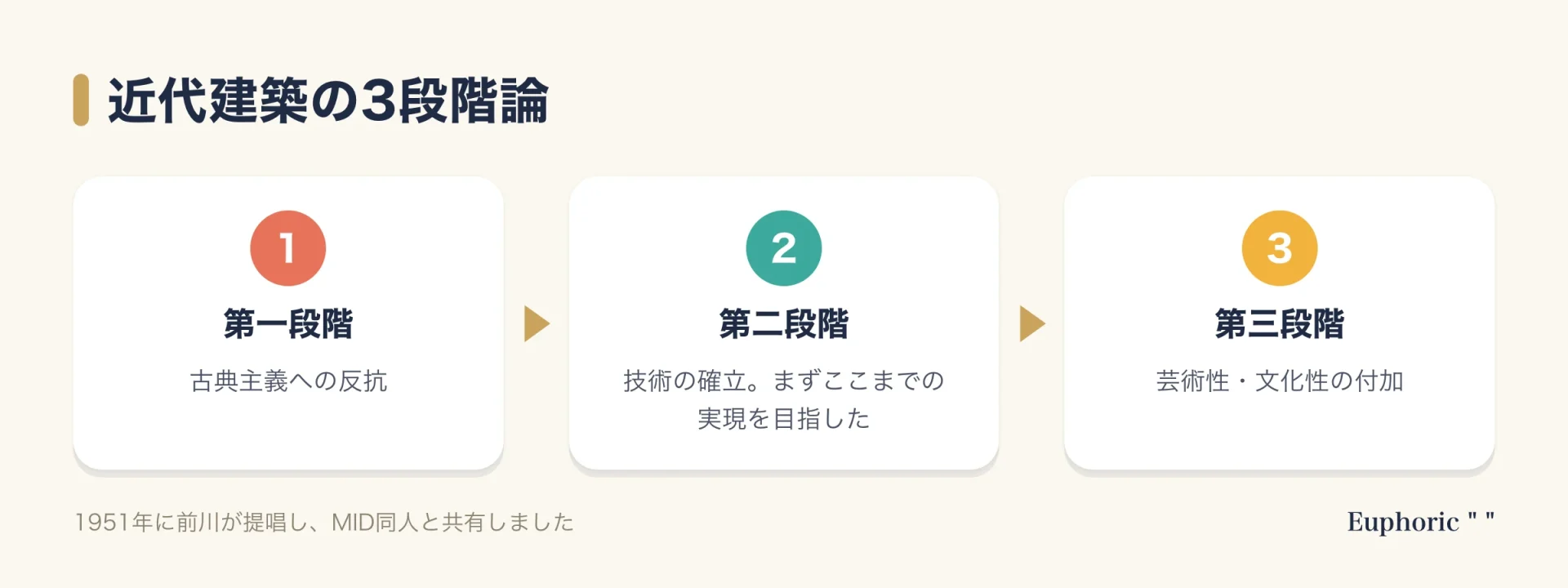 前川國男が1951年に提唱した近代建築の3段階論を示した図。古典主義への反抗、技術の確立、芸術性・文化性の付加の順に進む。