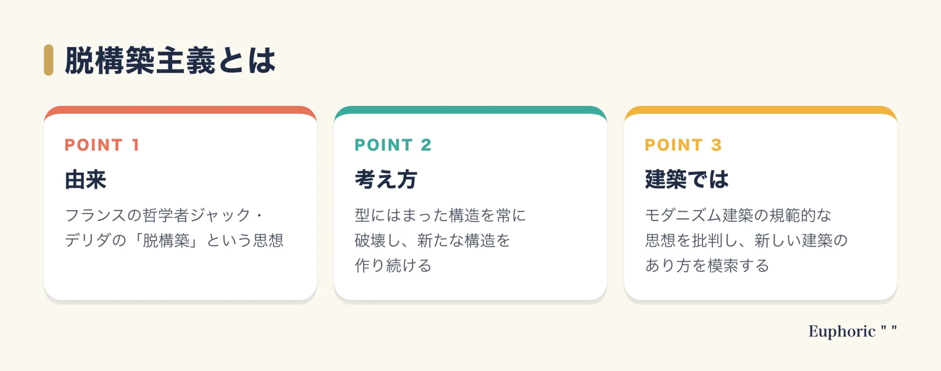 建築における脱構築主義を3つの点で示した図。由来はデリダの脱構築、考え方は型にはまった構造を破壊し新しい構造を作り続けること、建築ではモダニズムの規範を批判し新しいあり方を探ること。