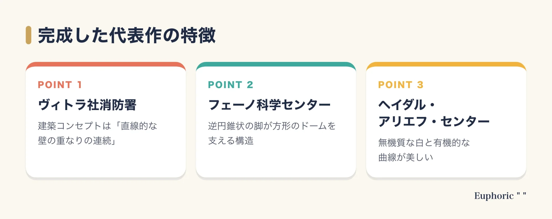 ザハ・ハディドの代表作3つの特徴を示した図。ヴィトラ社消防署は直線的な壁の重なりの連続、フェーノ科学センターは逆円錐状の脚がドームを支える構造、ヘイダル・アリエフ・センターは白と有機的な曲線。
