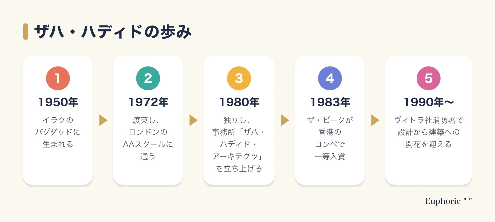 ザハ・ハディドの歩みを5段階で示した図。1950年にバグダッドで生まれ、1972年に渡英してAAスクールに通い、1980年に事務所を設立、1983年にザ・ピークで一等入賞、1990年からのヴィトラ社消防署で開花した。
