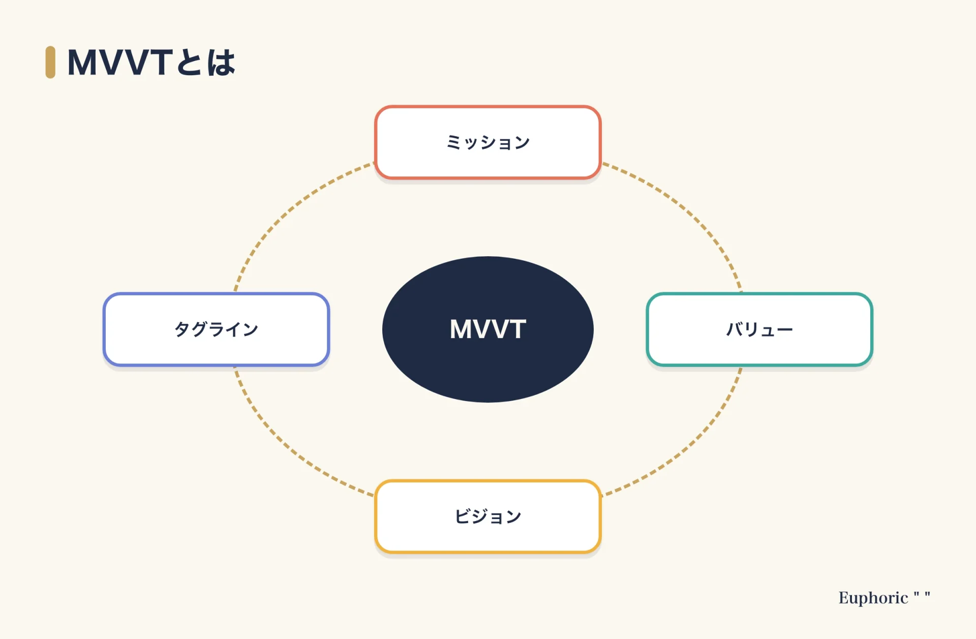 風土テックが経営者陣と制定するMVVTの中身を、ミッション、バリュー、ビジョン、タグラインの4つの要素として中心の言葉の周りに並べた図