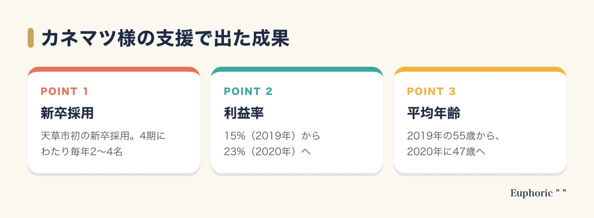 熊本県天草市の株式会社カネマツでの取り組み成果を、新卒採用の人数、利益率の変化、平均年齢の変化の3点にまとめた図
