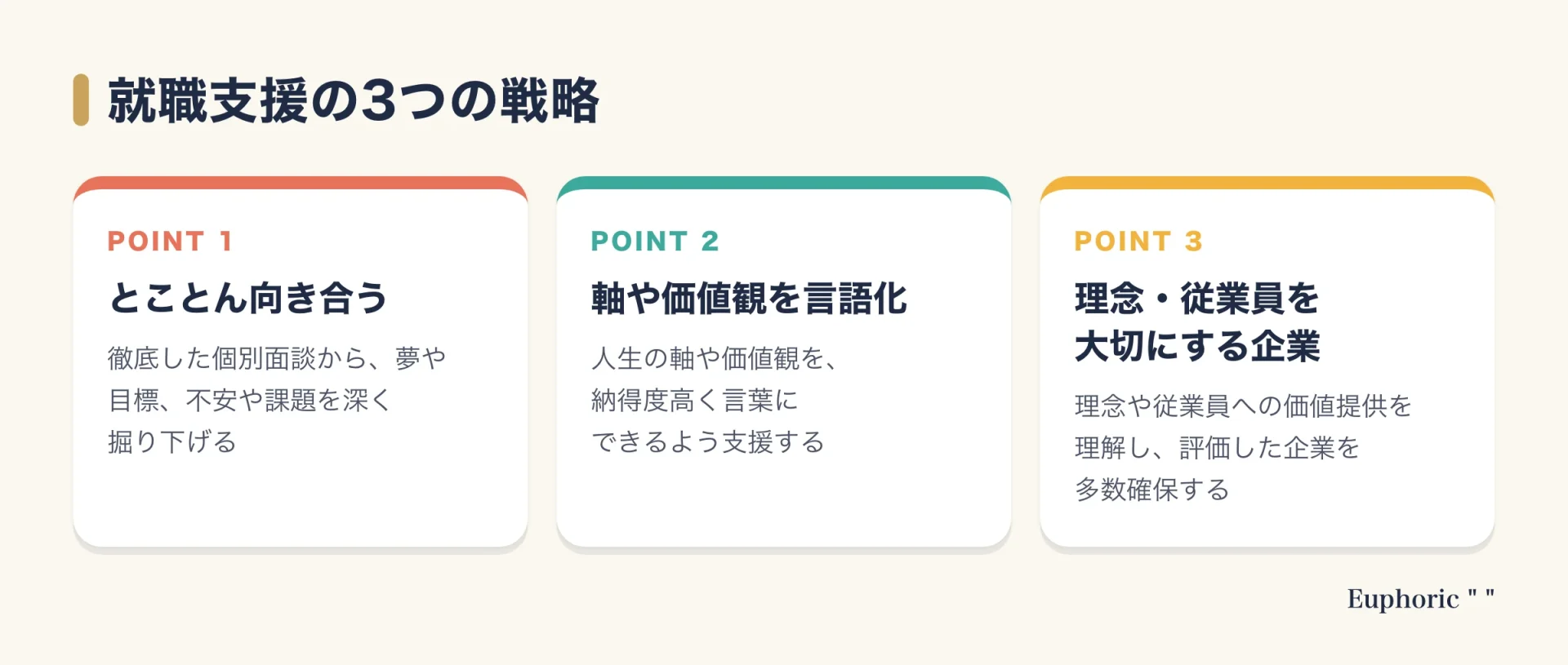 風土テックの学生向け就職支援の独自戦略を、とことん向き合う、軸や価値観の言語化、理念と従業員を大切にする企業の確保の3つで示した図