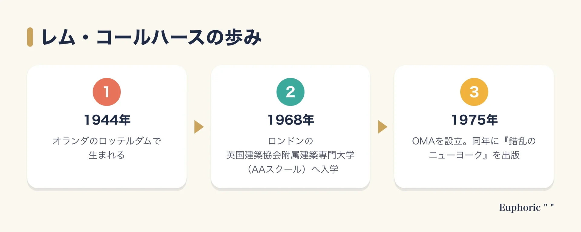 レム・コールハースの歩みを、1944年の誕生、1968年のAAスクール入学、1975年のOMA設立と『錯乱のニューヨーク』出版の順に示した図