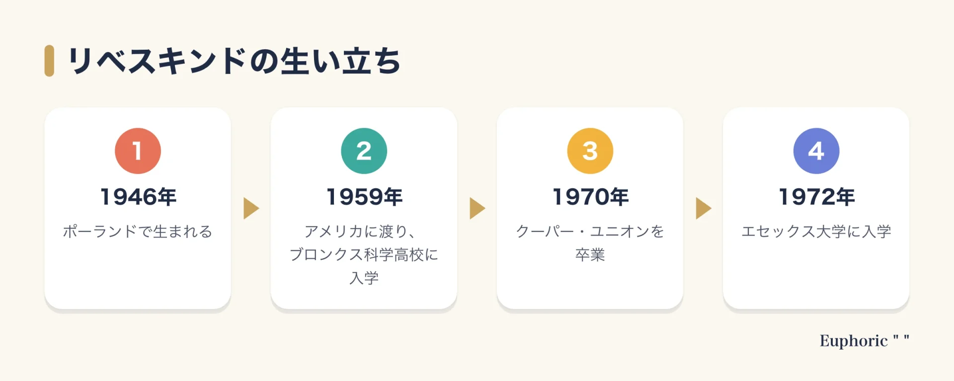 ダニエル・リベスキンドの生い立ちを、1946年にポーランドで生まれ、1959年にアメリカへ渡り、1970年にクーパー・ユニオンを卒業、1972年にエセックス大学へ入学という流れで示した図