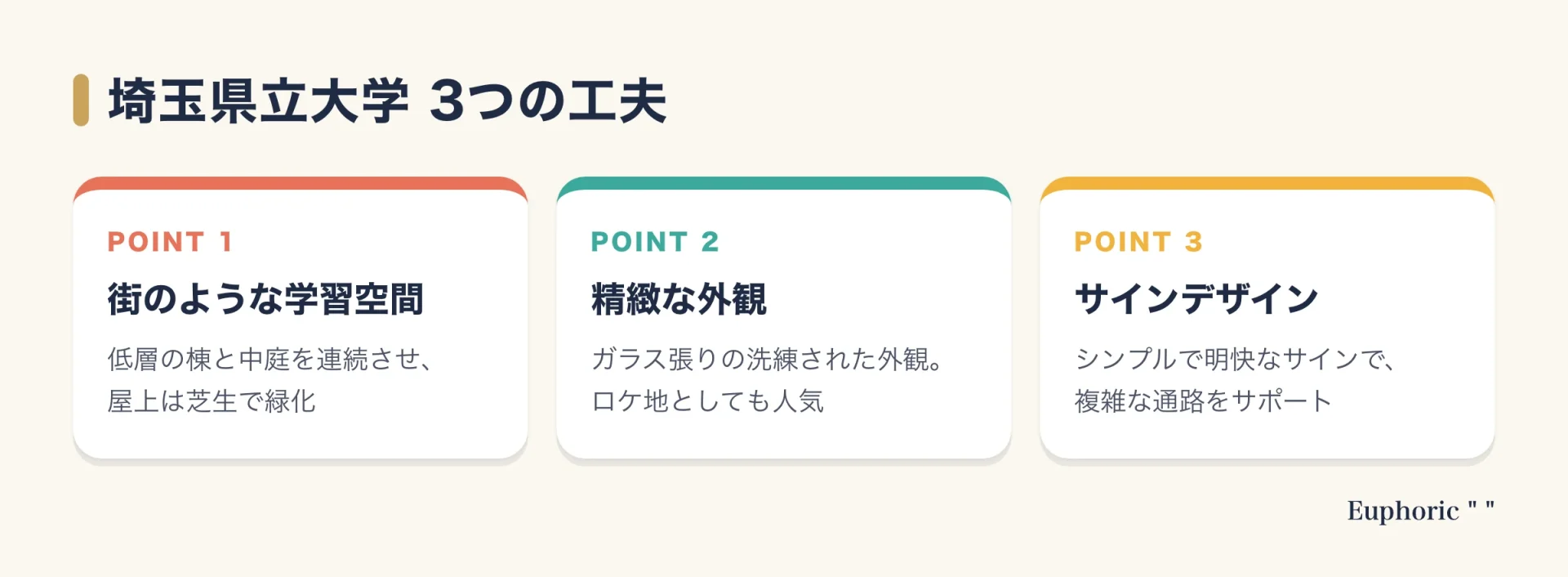 山本理顕が設計した埼玉県立大学の工夫を、街のような学習空間・精緻な外観・サインデザインの3つに整理した図