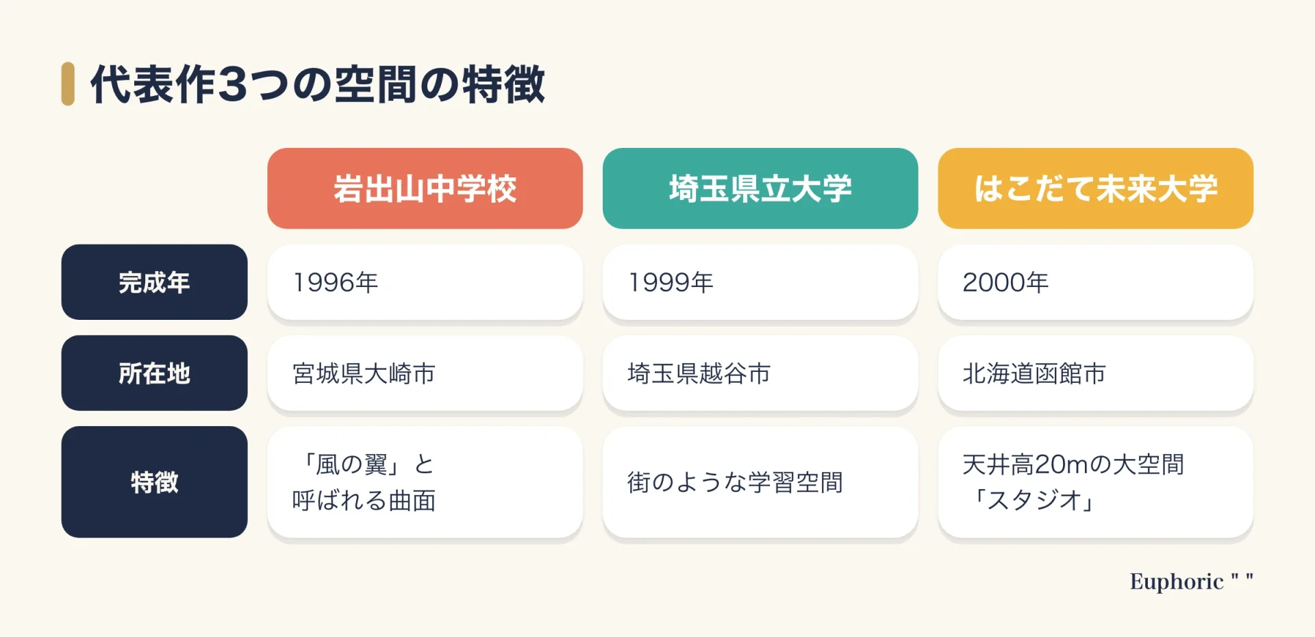 大崎市立岩出山中学校、埼玉県立大学、公立はこだて未来大学の完成年・所在地・空間の特徴を並べて比較した表