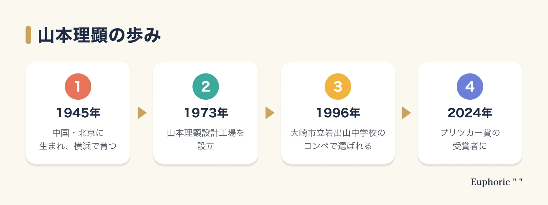 山本理顕の歩みを、1945年の誕生、1973年の山本理顕設計工場の設立、1996年の岩出山中学校のコンペ、2024年のプリツカー賞受賞の順に示した図