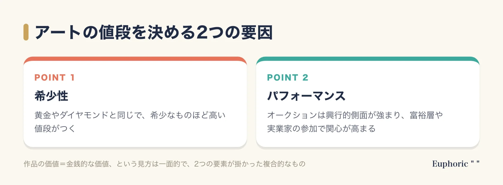 現代アートの値段を決める要因を、希少性とパフォーマンス(オークションの興行性)の2つに分けて説明した図
