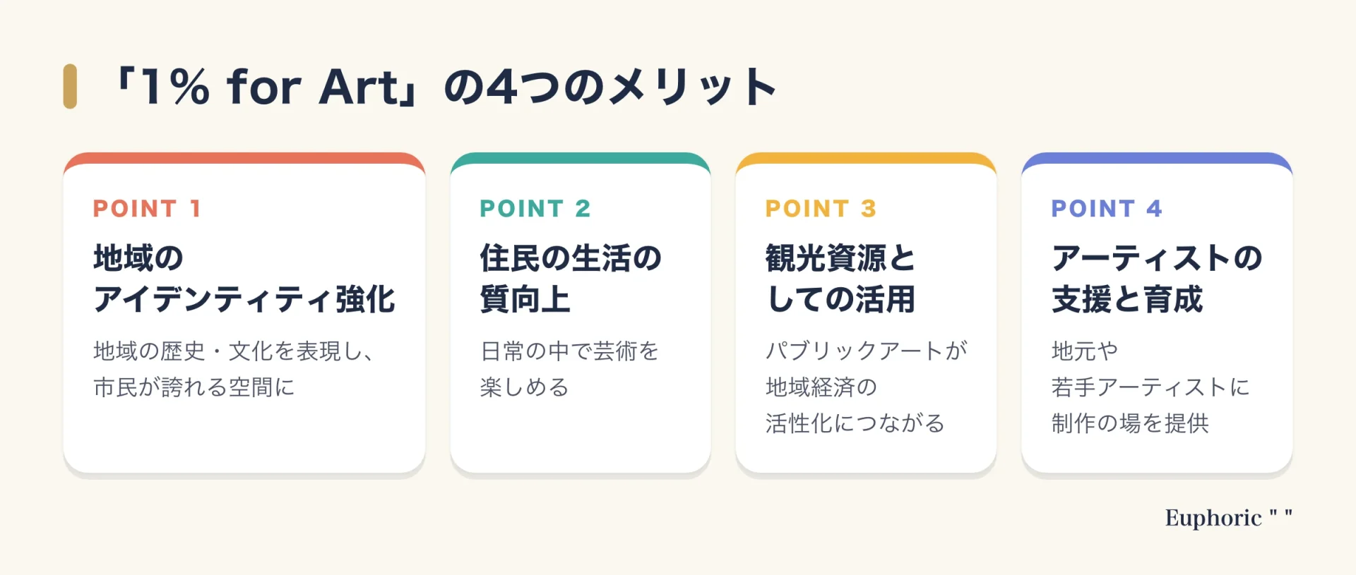 1% for Artのメリットを、地域のアイデンティティ強化、住民の生活の質向上、観光資源としての活用、アーティストの支援と育成の4つに整理した図。