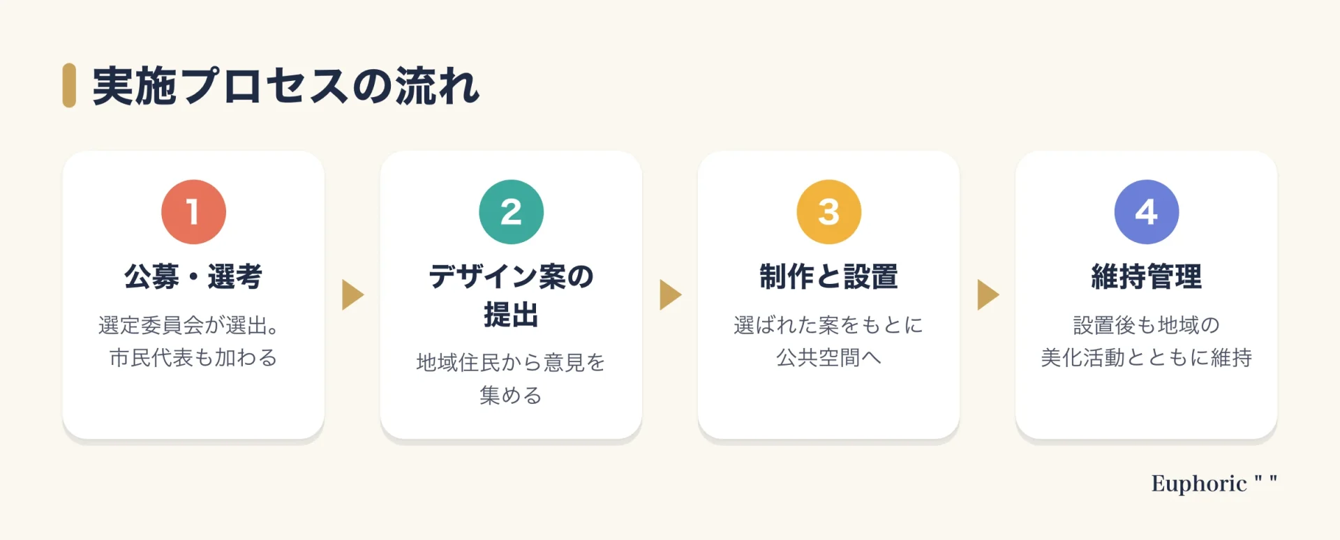 1% for Artの実施プロセスを、アーティストの公募・選考、デザイン案の提出と意見収集、制作と設置、維持管理の4段階で示した流れ図。