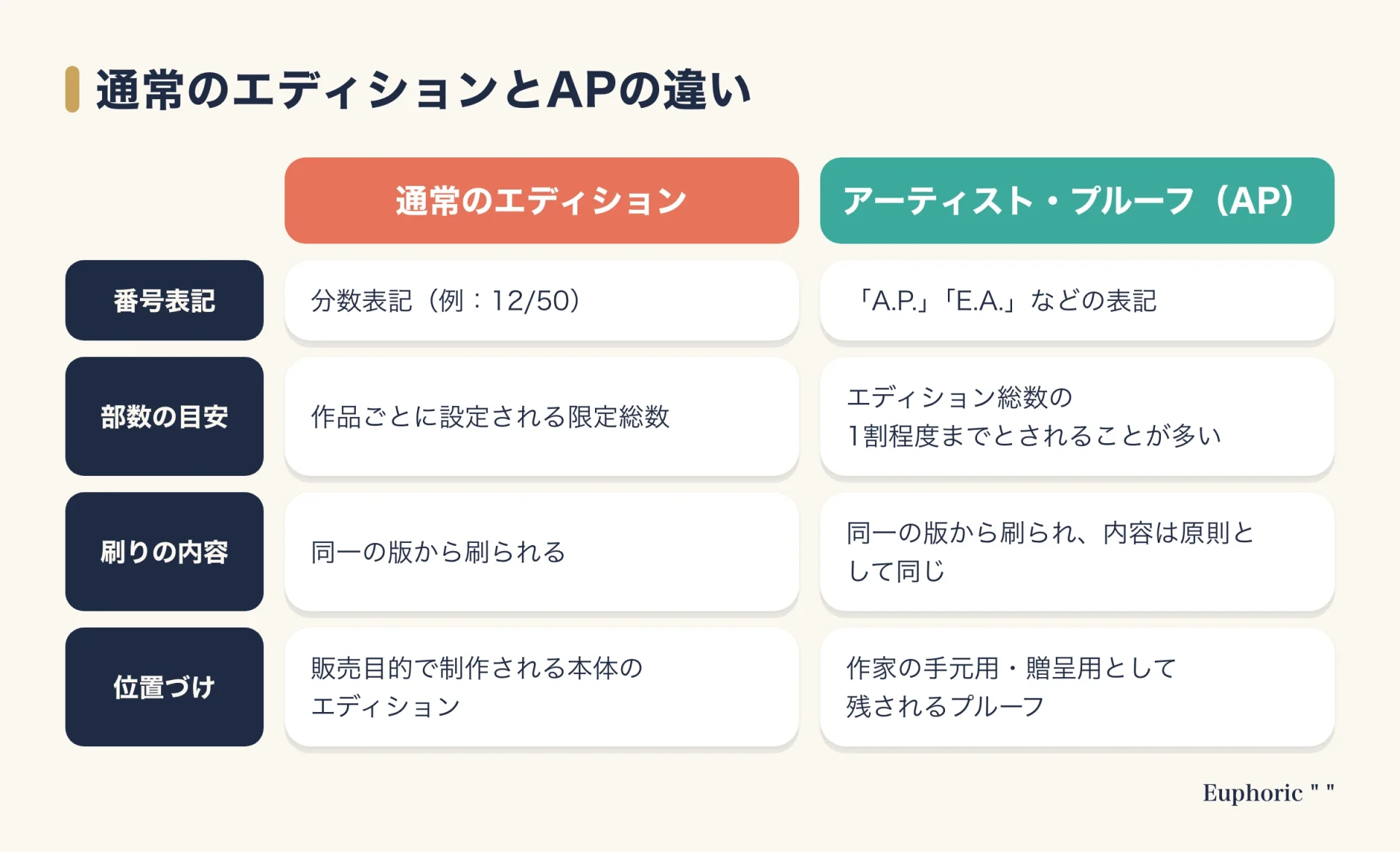 通常のエディションとアーティスト・プルーフを、番号表記、部数の目安、刷りの内容、位置づけの4つの観点で並べて比べた図