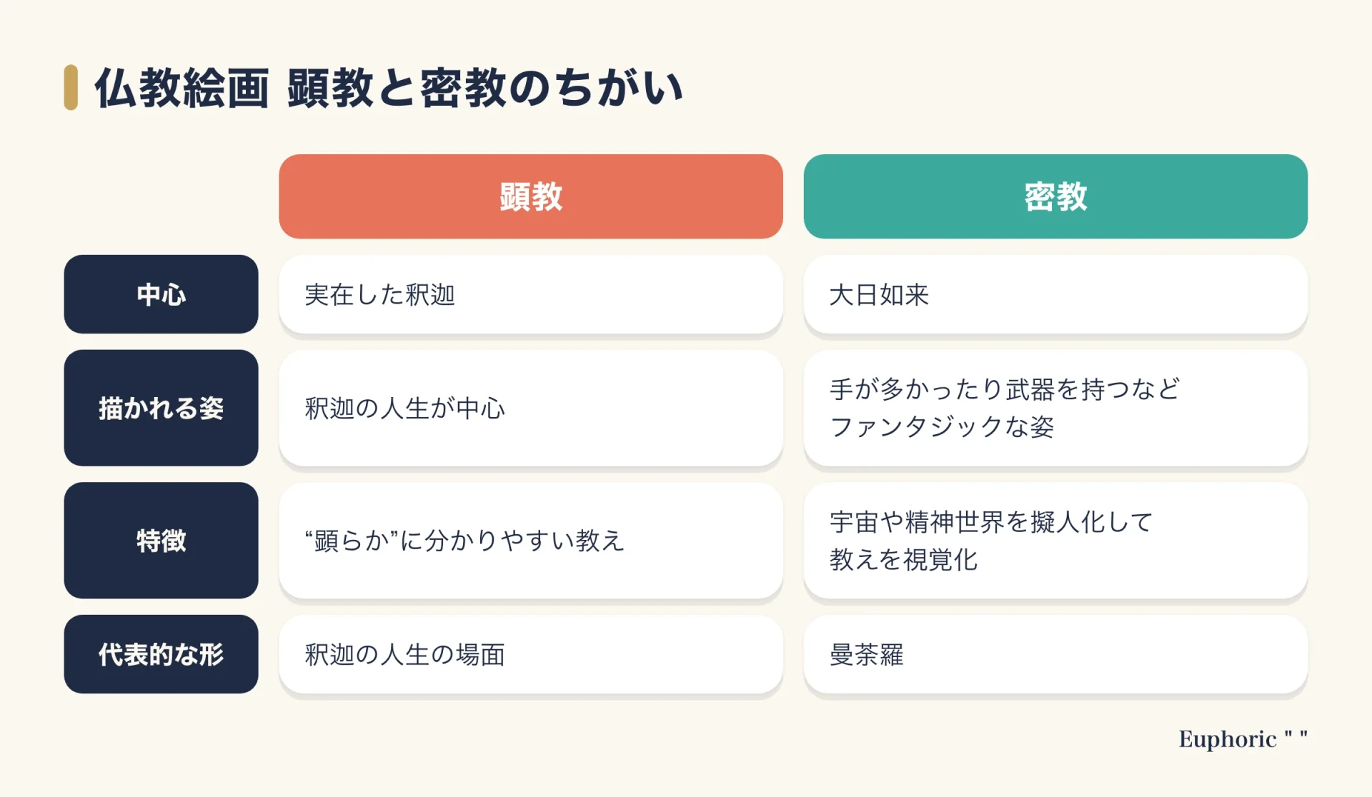 日本の仏教絵画を、実在した釈迦を中心とする顕教と、大日如来を中心とする密教で比べた表。中心、描かれる姿、特徴、代表的な形の4項目で整理している