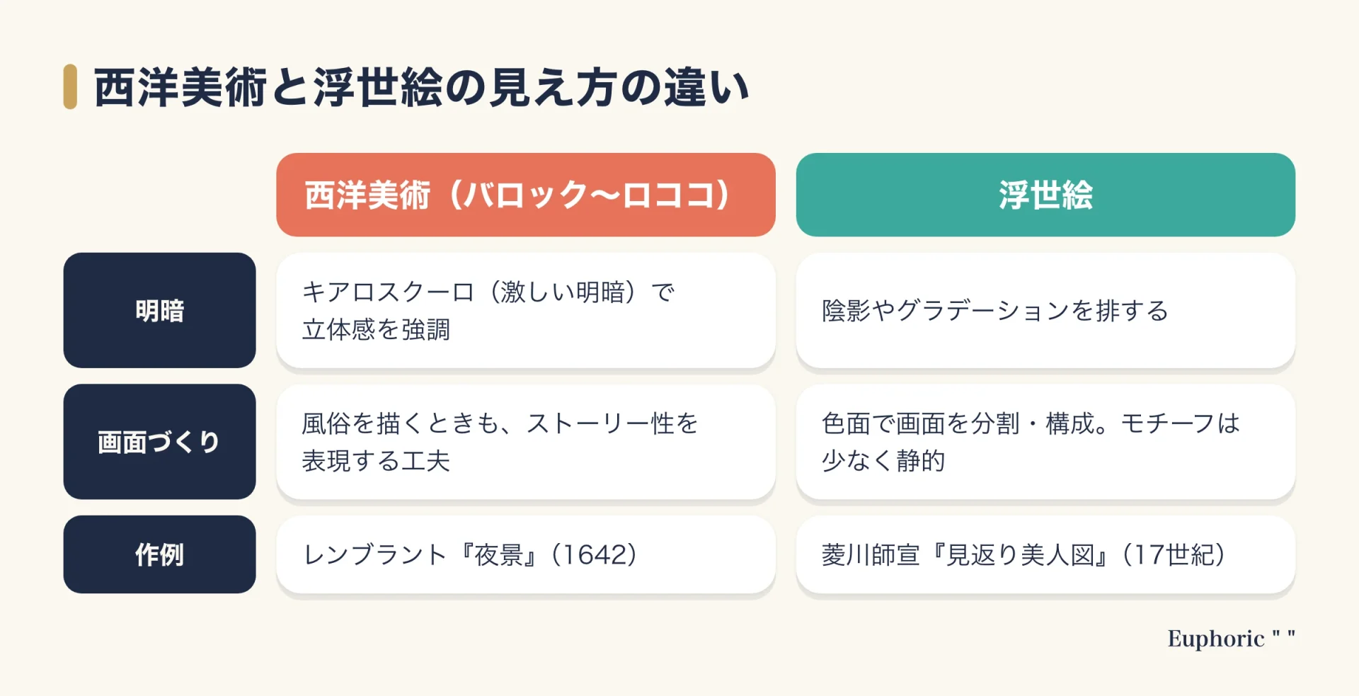 西洋美術と浮世絵を、明暗、画面づくり、作例の3点で比べた図。西洋美術は激しい明暗、浮世絵は陰影を排した色面で構成する点が異なる。
