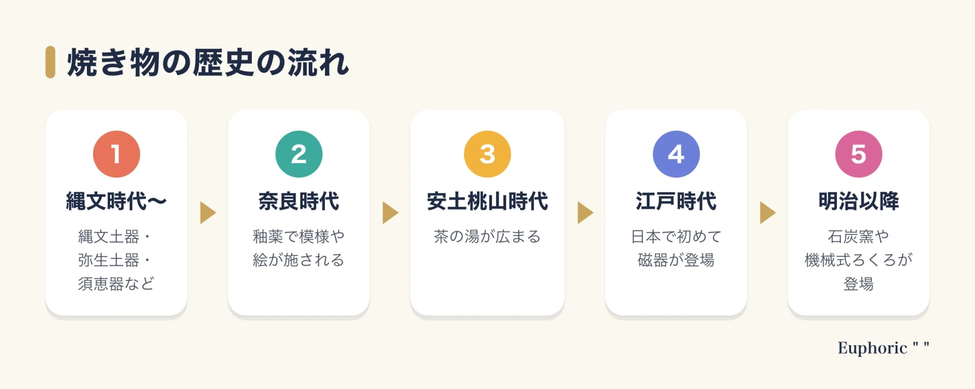 日本の焼き物の歴史を、縄文土器などの時代から奈良時代の釉薬、安土桃山時代の茶の湯、江戸時代の磁器、明治以降の機械化まで5段階で示した図。