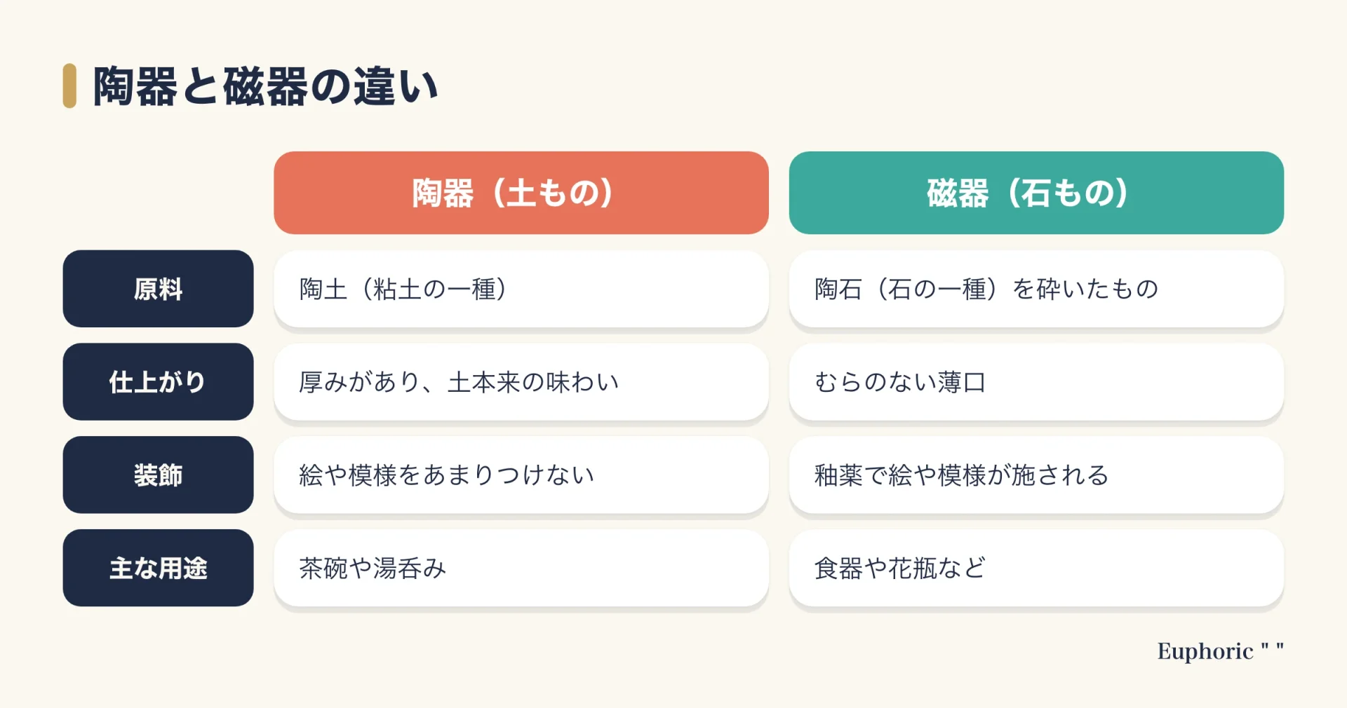 陶器と磁器の違いを、原料、仕上がり、装飾、主な用途の4項目で比較した表。陶器は陶土で土の味わい、磁器は陶石で薄口。