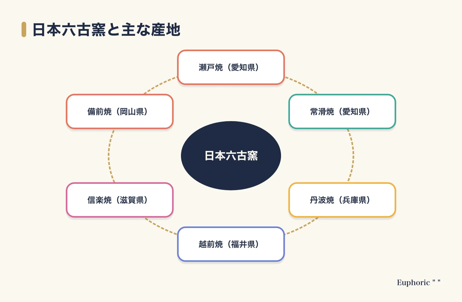 日本六古窯と呼ばれる瀬戸焼、常滑焼、丹波焼、越前焼、信楽焼、備前焼の六つを、それぞれの産地の県名とともに示した図。