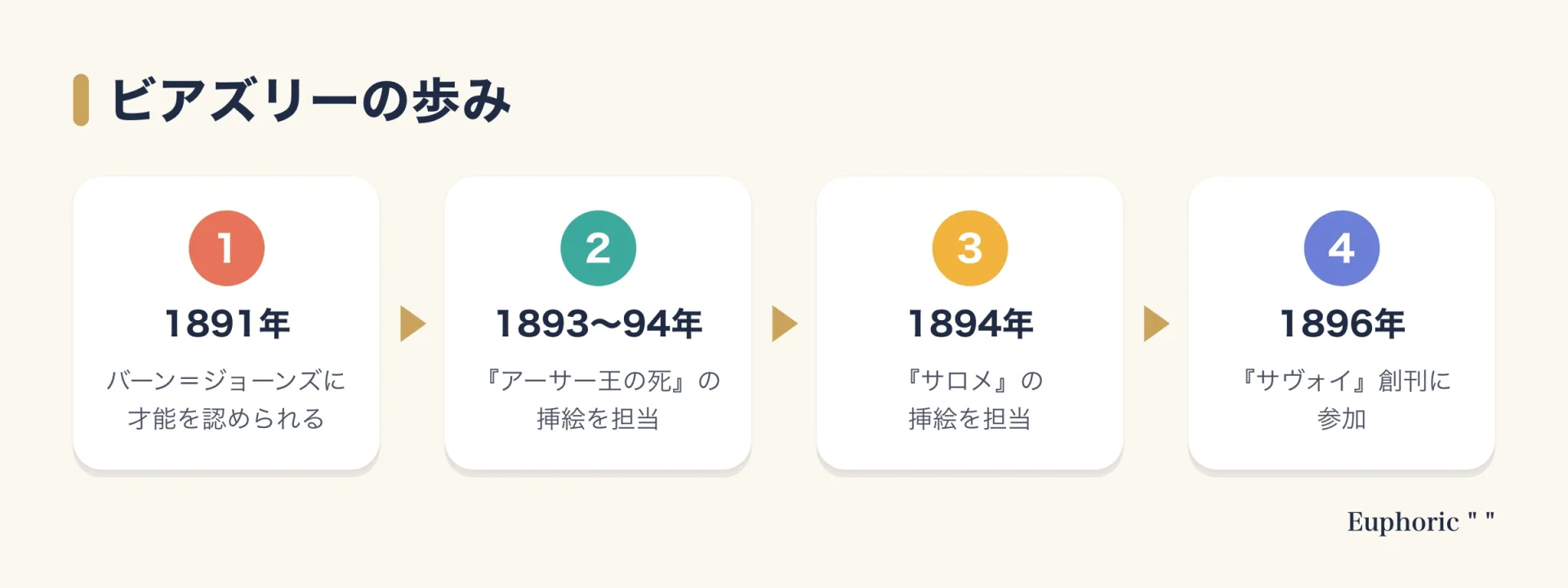 ビアズリーの歩みを、1891年にバーン=ジョーンズに認められ、1893年から『アーサー王の死』、1894年に『サロメ』、1896年に『サヴォイ』創刊へ参加するまでの流れで示した図