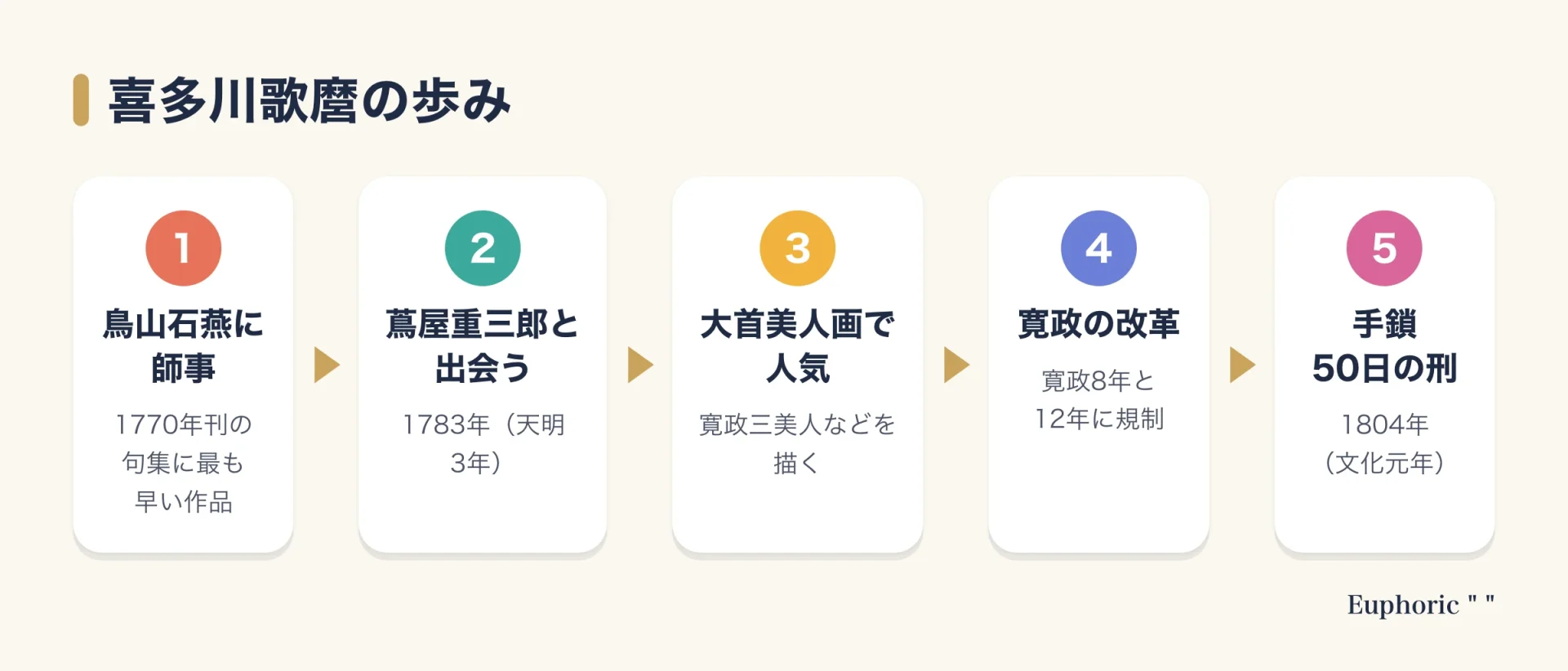 喜多川歌麿の歩みを、鳥山石燕への師事、蔦屋重三郎との出会い、大首美人画の人気、寛政の改革による規制、手鎖50日の刑という5つの流れで示した図