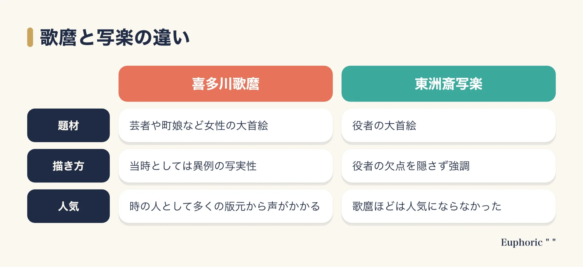 喜多川歌麿と東洲斎写楽を、題材、描き方、人気の3点で比べた図。歌麿は女性の大首絵で人気を集め、写楽は役者の欠点も強調した。