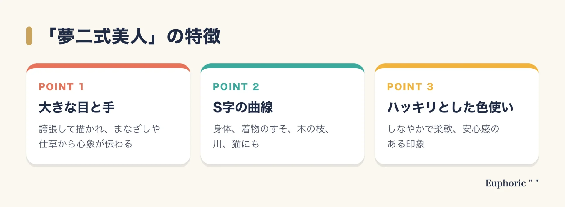 竹久夢二の夢二式美人の特徴を、大きな目と手、S字の曲線、ハッキリとした色使いの3点で整理した図