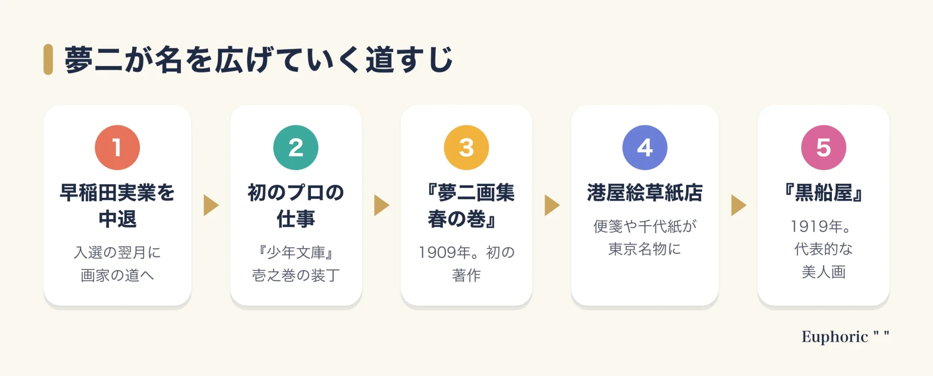 竹久夢二が名を広げた道すじを、早稲田実業の中退、少年文庫の装丁、夢二画集、港屋絵草紙店、黒船屋の5段階で示した図