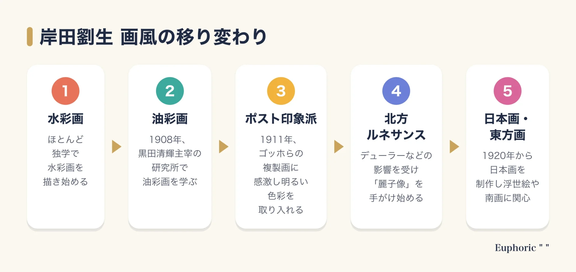 岸田劉生の画風が、独学の水彩画から油彩画、ポスト印象派、北方ルネサンスの影響、日本画や東方画への関心へと移り変わる流れを5段階で示した図