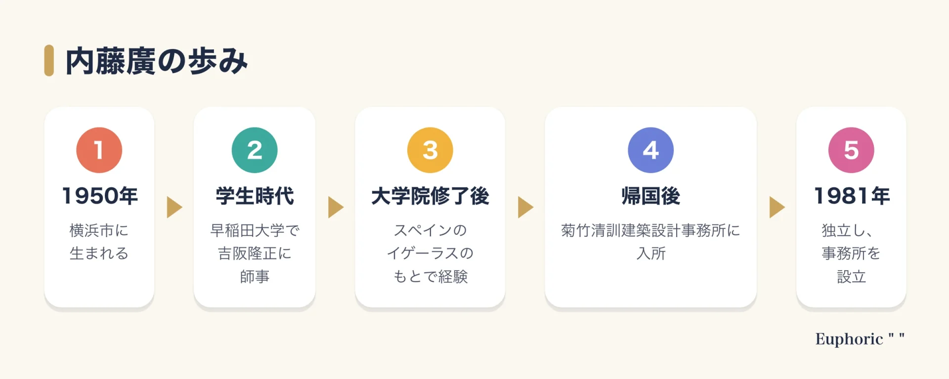 内藤廣の歩みを、1950年の誕生、早稲田大学での学び、スペインでの経験、菊竹清訓建築設計事務所への入所、1981年の独立までの5段階で示した図。