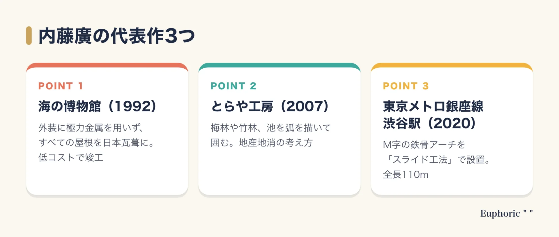 内藤廣の代表作である海の博物館、とらや工房、東京メトロ銀座線渋谷駅の3つを、それぞれの特徴とともに並べて整理した図。