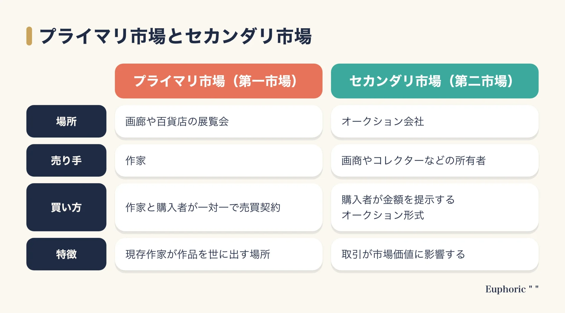 アートの取引の場であるプライマリ市場とセカンダリ市場を、場所・売り手・買い方・特徴の4項目で並べて比べた図