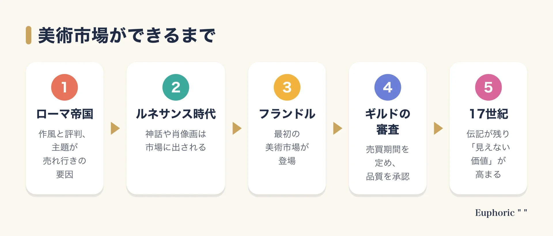 美術市場の成り立ちを、ローマ帝国での価値の分析、ルネサンス時代、フランドルの最初の美術市場、ギルドの品質承認、17世紀の評価の高まりまで5段階で示した図