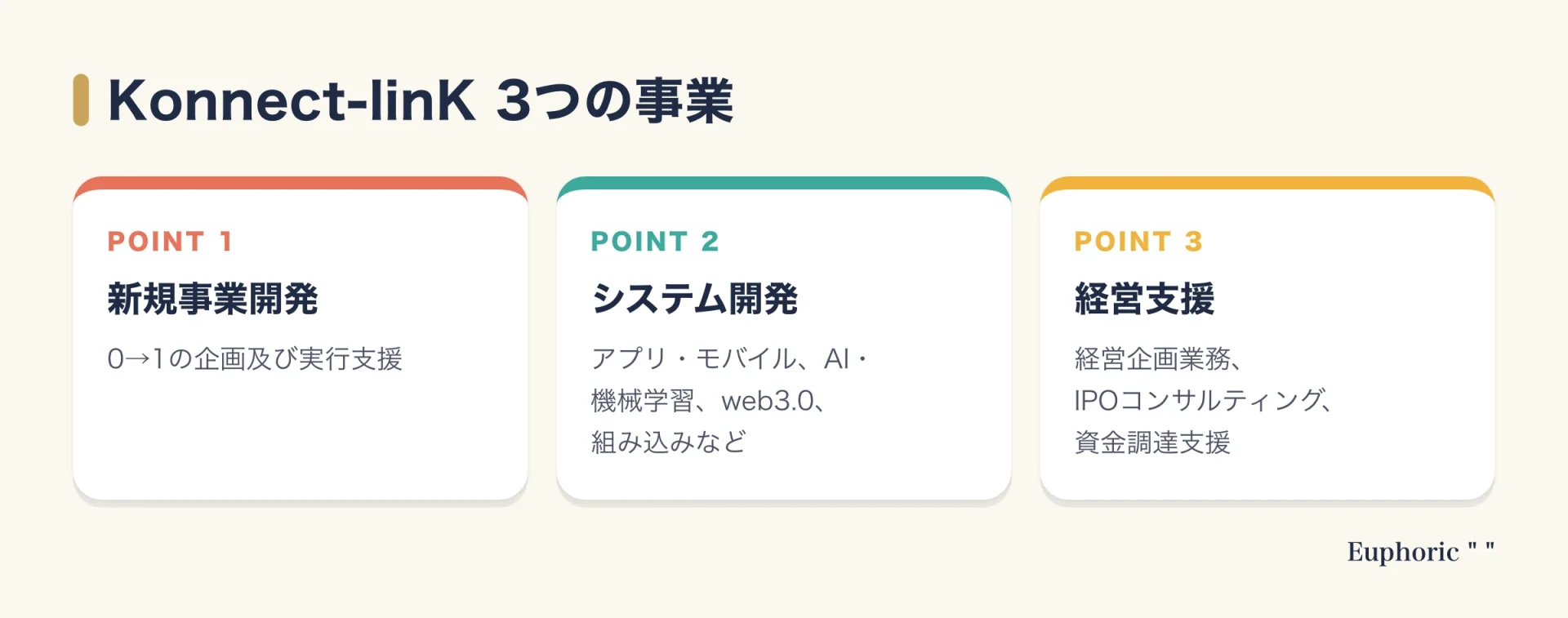 薦田賢人さんが代表を務めるKonnect-linKの3つの事業、新規事業開発、システム開発、経営支援の内容を整理した図