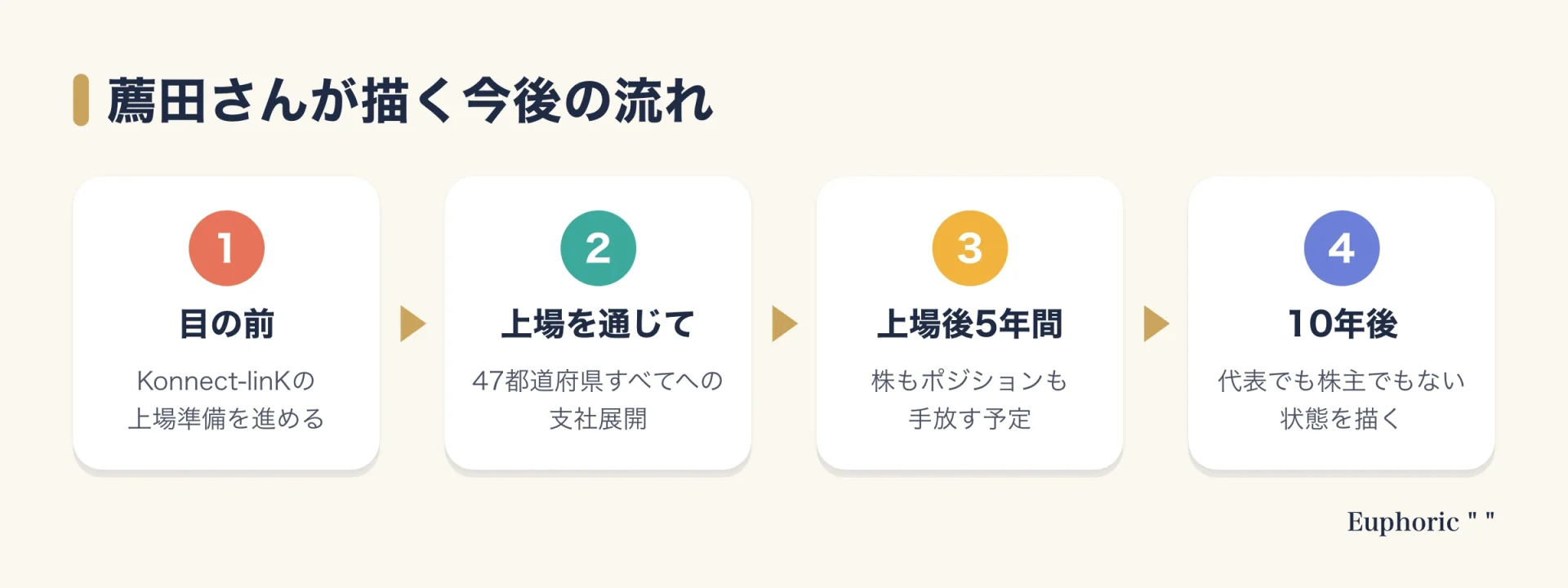 薦田賢人さんが語る今後の構想を、上場準備、47都道府県への支社展開、上場後5年間での退任、10年後の姿の順に示した図