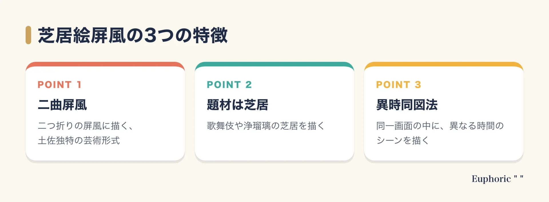 絵金の代表作、芝居絵屏風の特徴を示した図。二つ折りの屏風に、歌舞伎や浄瑠璃の芝居を、同じ画面に異なる時間のシーンを描く異時同図法で表す。
