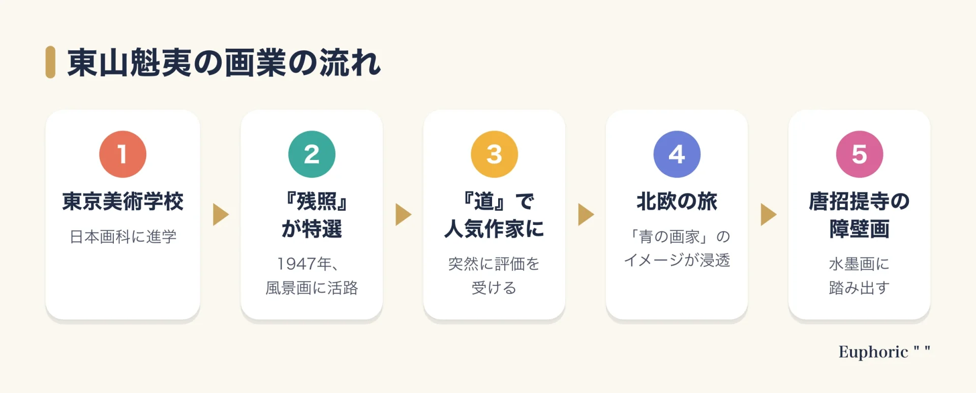 東山魁夷の画業の流れを、東京美術学校での学び、残照の特選、道での人気、北欧の旅と青の画家、唐招提寺障壁画の水墨画の5段階で示した図