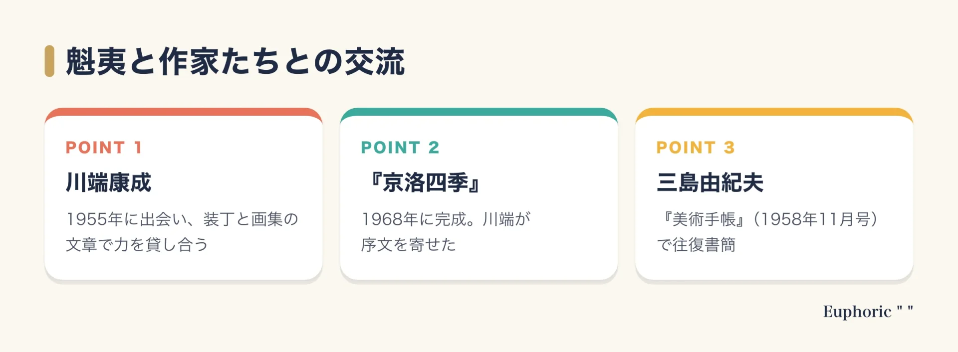 東山魁夷と作家たちの交流を、川端康成との親交、京洛四季への序文、三島由紀夫との往復書簡の3点で整理した図