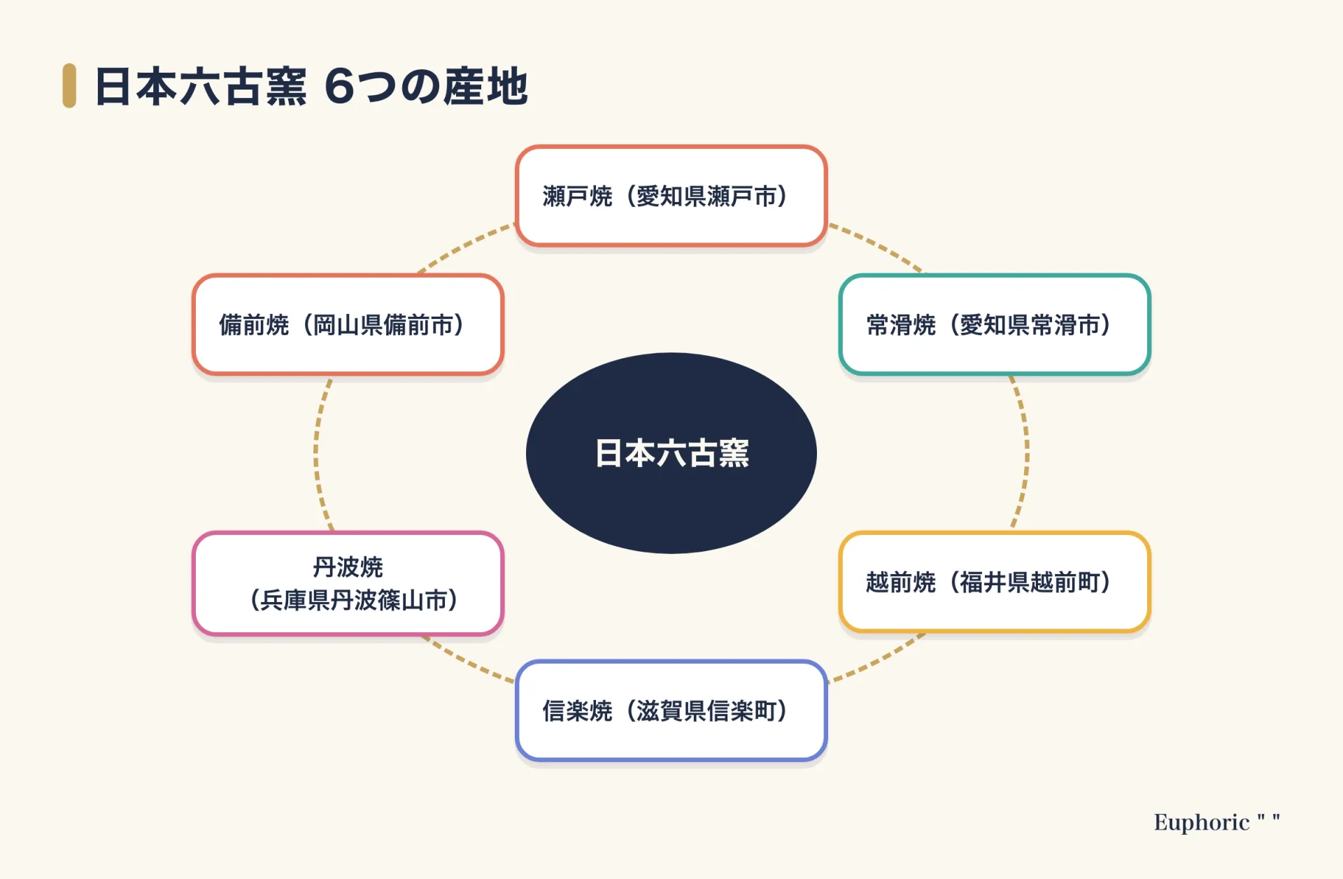 日本中世から現代まで焼き物の生産を続ける代表的な産地、日本六古窯の瀬戸・常滑・越前・信楽・丹波・備前を、所在地とともに示した図。