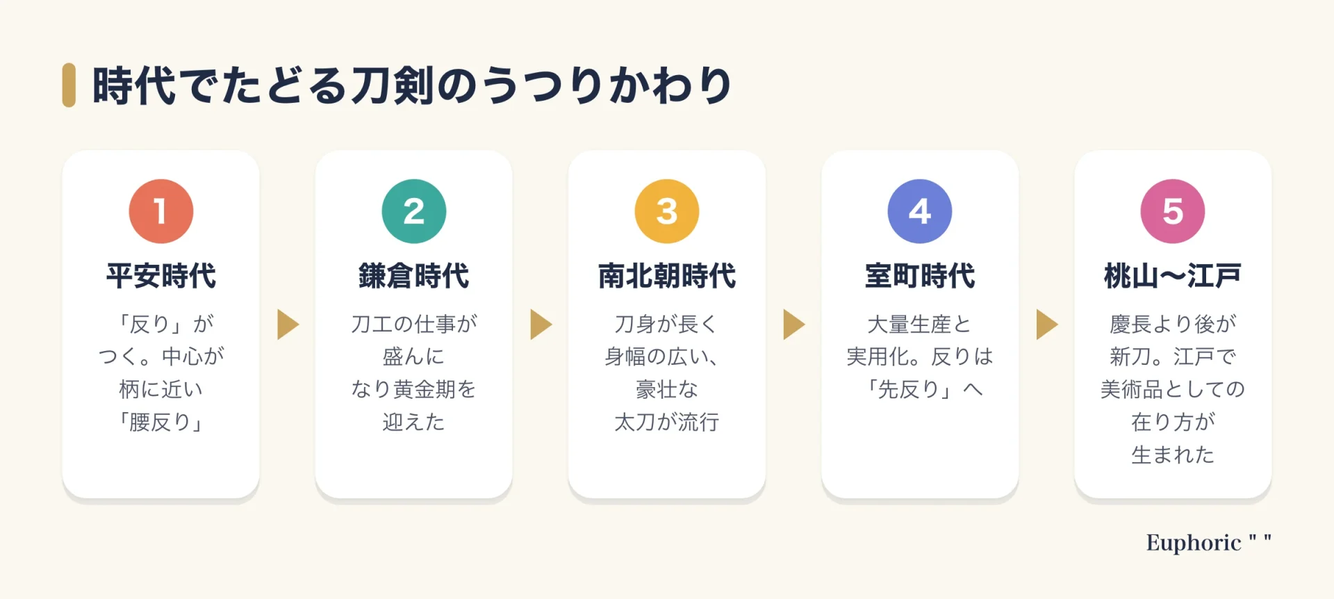 刀剣の特徴を、平安時代の反り、鎌倉時代の黄金期、南北朝時代の豪壮な太刀、室町時代の大量生産、桃山から江戸時代の新刀と美術品化、の順に示した図