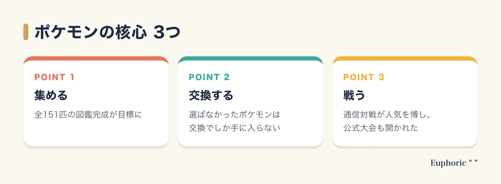 ポケモンの核心を、図鑑完成を目指して集める、交換でしか手に入らないポケモンがいる、通信対戦で戦うという3つに整理した図。