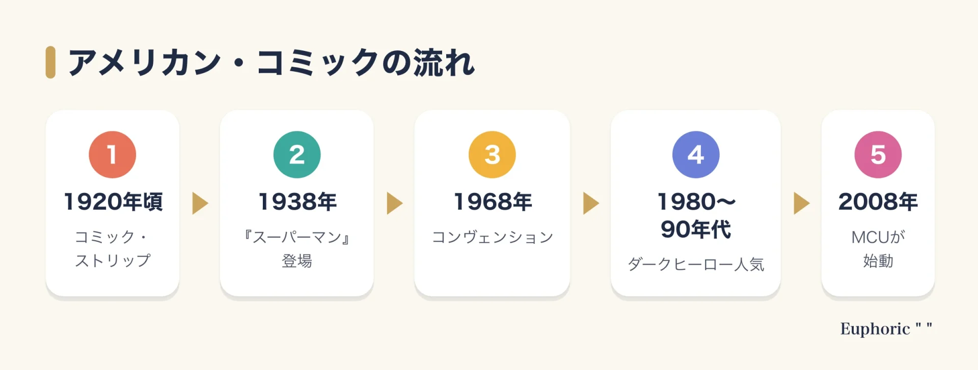 アメリカン・コミックの歴史を、1920年頃のコミック・ストリップ、1938年のスーパーマン、コンヴェンション、ダークヒーロー、2008年のアイアンマンまでの5段階で示した図