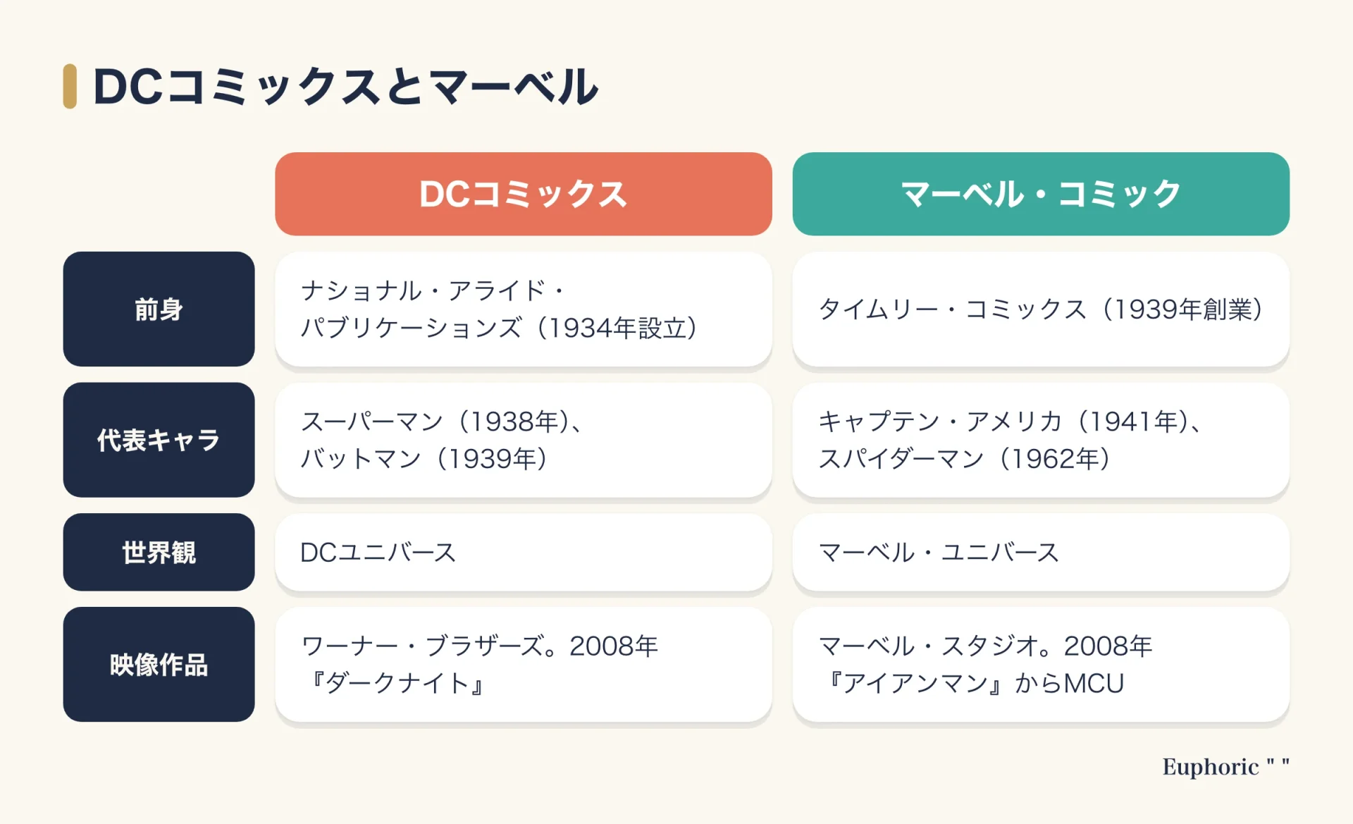 アメコミの二大出版社DCコミックスとマーベル・コミックを、前身、代表キャラクター、世界観、映像作品の4項目で比べた図