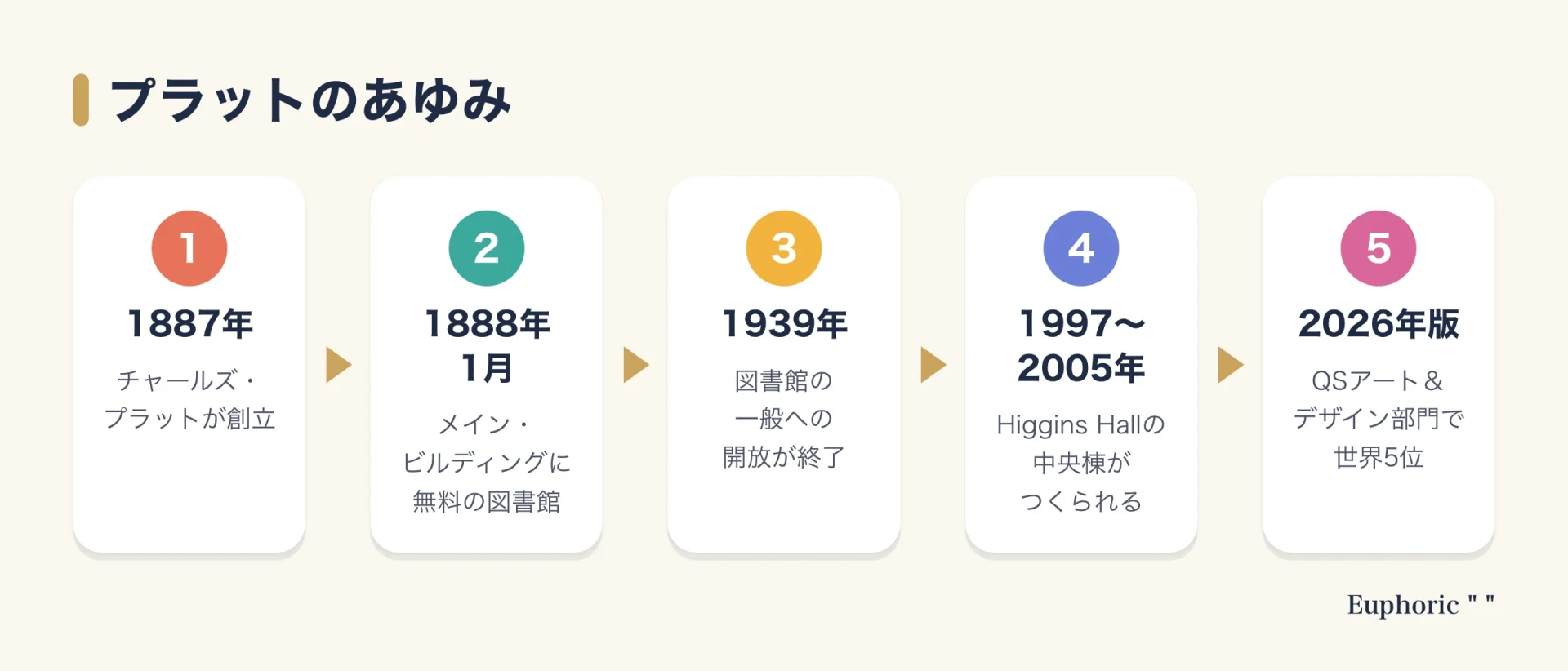 プラット・インスティテュートの歩みを、1887年の創立、1888年の図書館、1939年の開放終了、中央棟の建設、QS世界5位まで並べた図