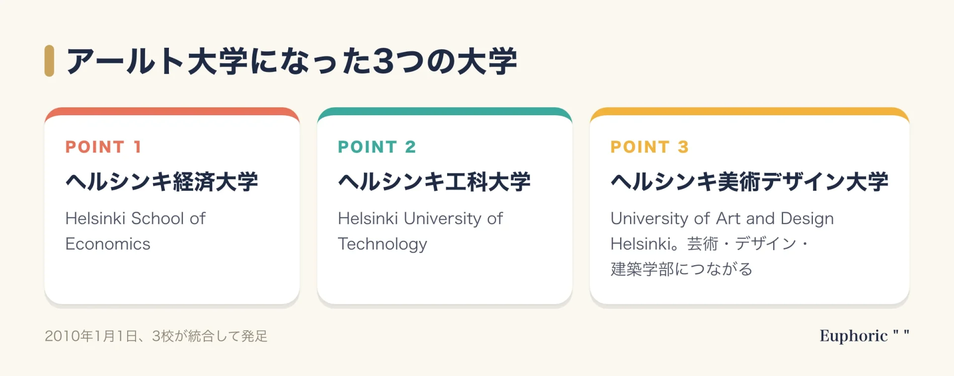 アールト大学が2010年に3つの大学の統合で発足したことを、ヘルシンキ経済大学、ヘルシンキ工科大学、ヘルシンキ美術デザイン大学の3つに分けて示した図。