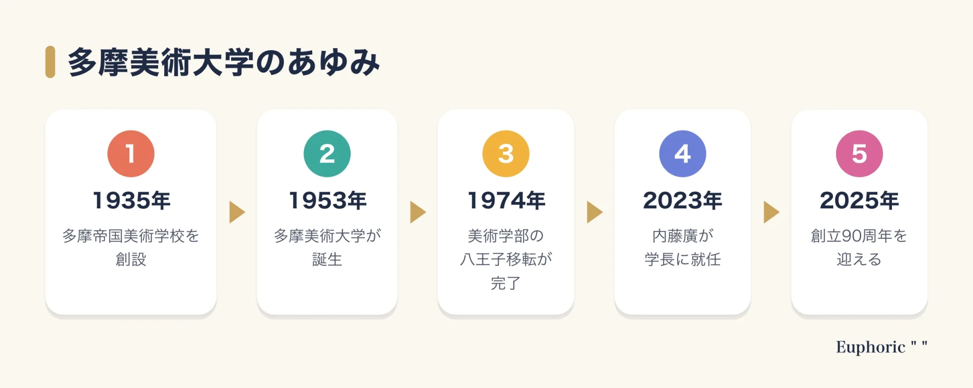 多摩美術大学の歴史を、1935年の創設、1953年の大学設置、1974年の八王子移転完了、2023年の学長就任、2025年の創立90周年の5段階で示した図