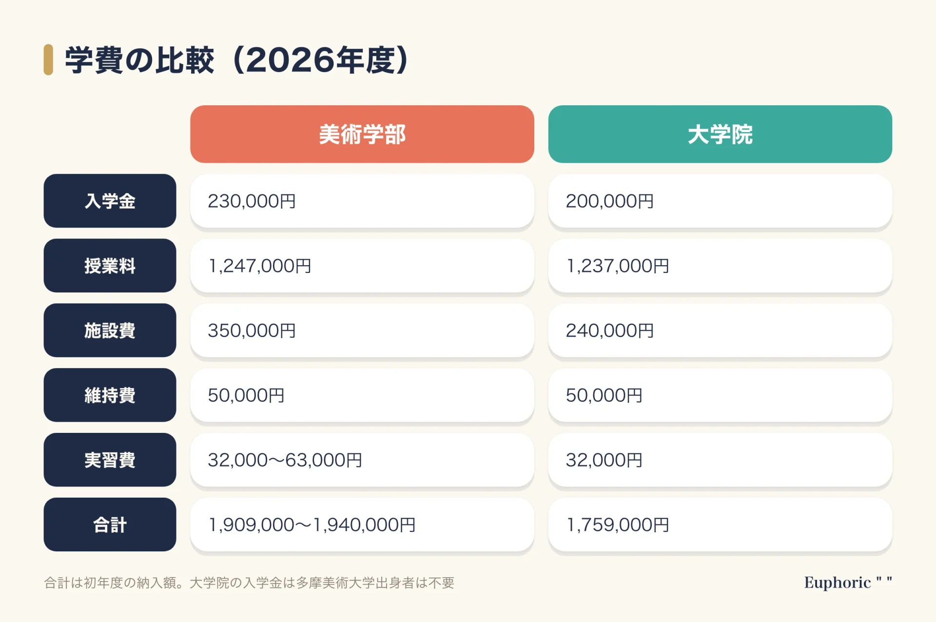 多摩美術大学の2026年度の学費を、美術学部と大学院で入学金、授業料、施設費、維持費、実習費、合計に分けて比べた図