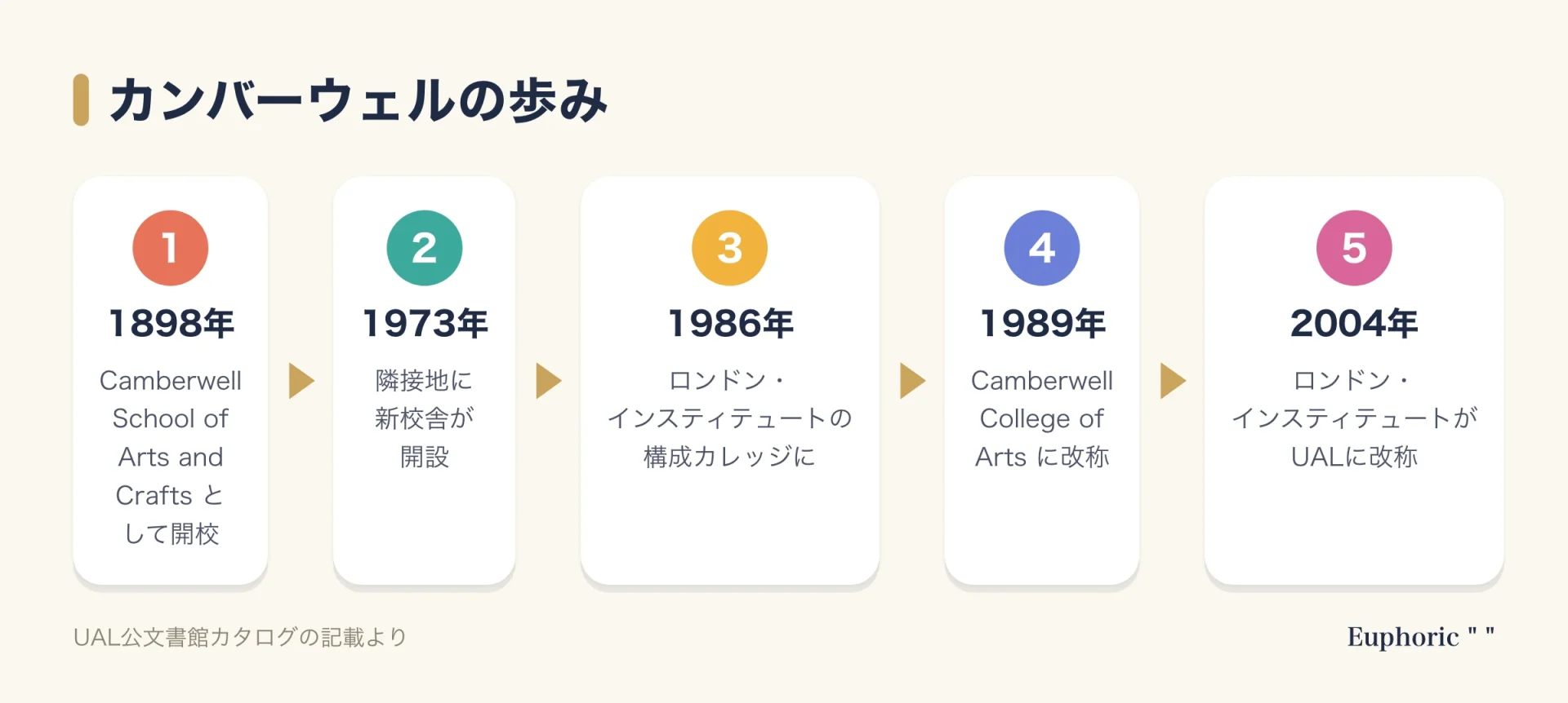 カンバーウェルの歩みを、1898年の開校から1973年の新校舎、1986年の構成カレッジ入り、1989年の改称、2004年のUAL誕生まで時系列で示した図