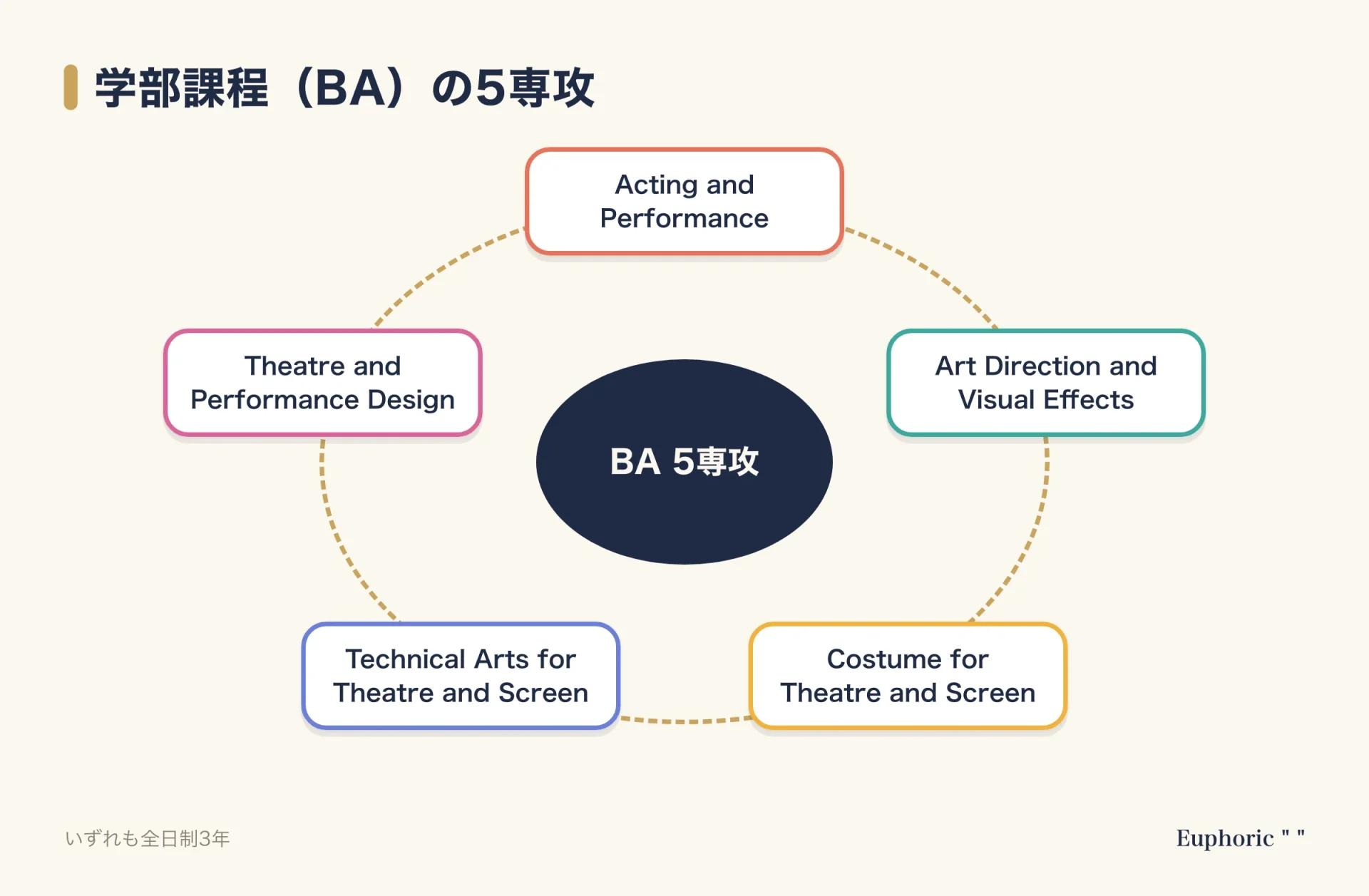 ウィンブルドン・カレッジ・オブ・アーツの学部課程にある、演技、アートディレクションとVFX、コスチューム、テクニカルアーツ、舞台デザインの5専攻を示した図。いずれも全日制3年